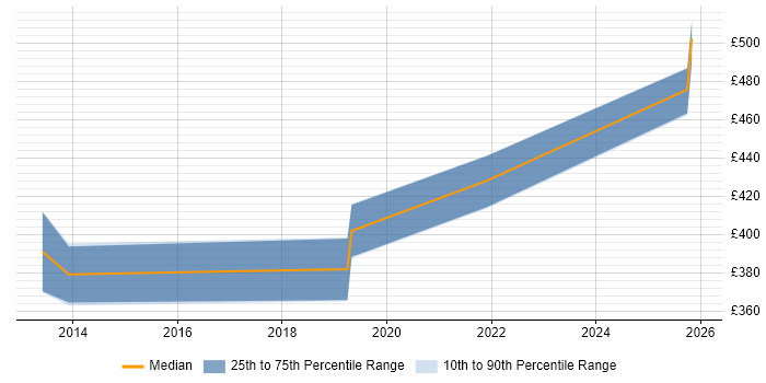 Contractor daily rate distribution trend for HR Specialist job vacancies in Scotland
