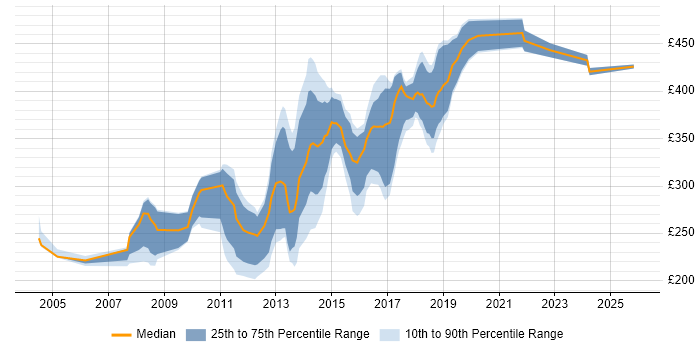 Contractor daily rate distribution trend for HTML Developer job vacancies in Scotland