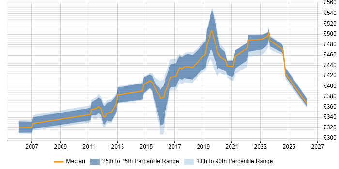 Contractor daily rate distribution trend for jobs in Scotland citing HTTPS