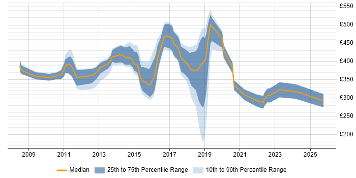 Contractor daily rate distribution trend for jobs in Scotland citing Hudson Contractor daily rate distribution trend for jobs in Scotland citing Hudson