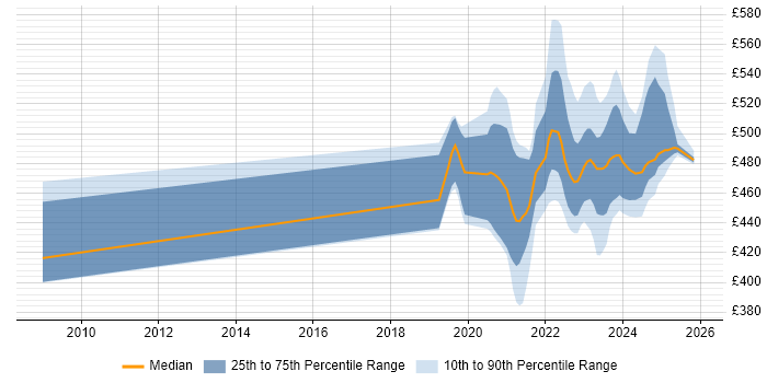 Contractor daily rate distribution trend for jobs in Scotland citing Human-Centred Design