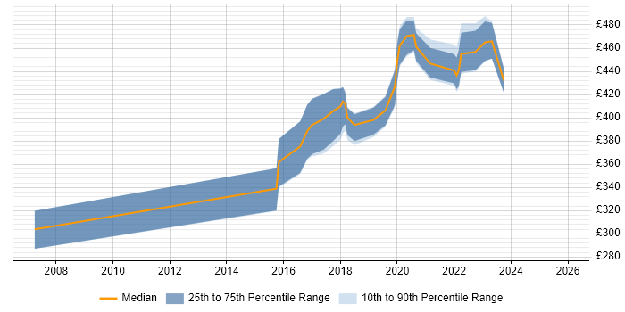 Contractor daily rate distribution trend for jobs in Scotland citing Human Factors