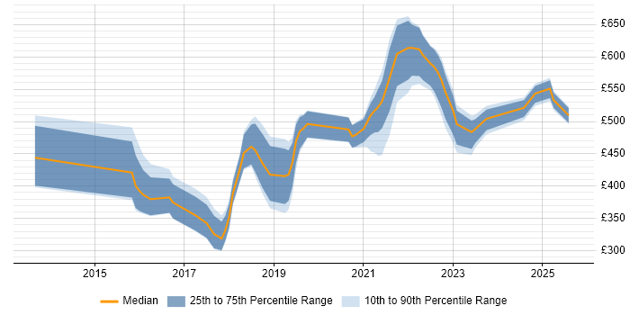 Contractor daily rate distribution trend for jobs in Scotland citing Hybrid Cloud Contractor daily rate distribution trend for jobs in Scotland citing Hybrid Cloud