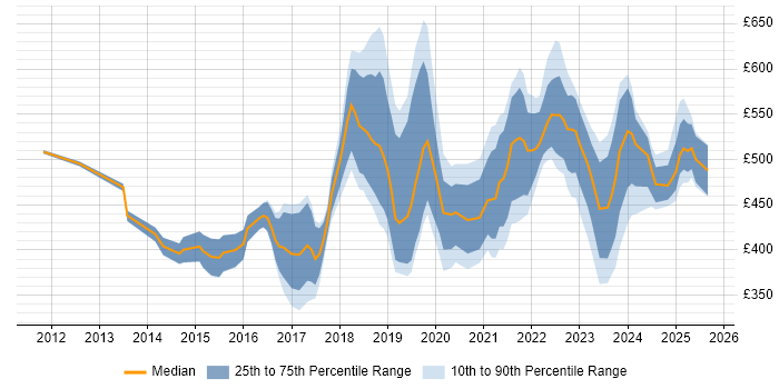 Contractor daily rate distribution trend for jobs in Scotland citing IaaS