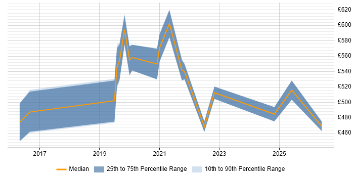 Contractor daily rate distribution trend for IAM Consultant job vacancies in Scotland