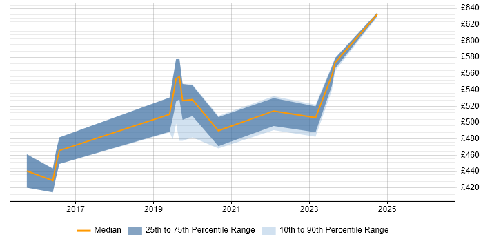 Contractor daily rate distribution trend for IAM Specialist job vacancies in Scotland
