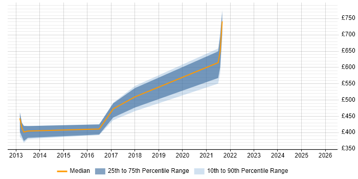 Contractor daily rate distribution trend for jobs in Scotland citing IBM Certification
