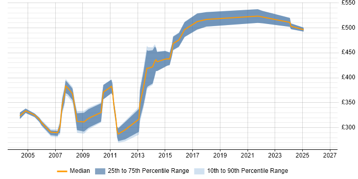 Contractor daily rate distribution trend for jobs in Scotland citing IBM Mainframe