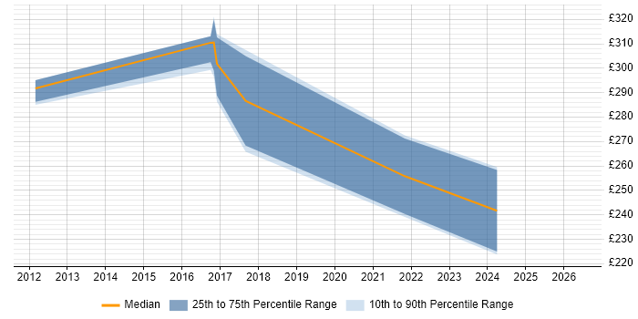Contractor daily rate distribution trend for jobs in Scotland citing Iconography