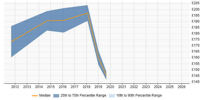 Contractor daily rate distribution trend for ICT Engineer job vacancies in Scotland