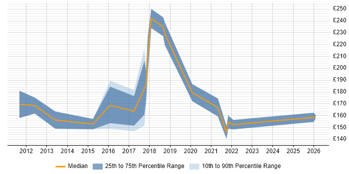 Contractor daily rate distribution trend for ICT Support job vacancies in Scotland