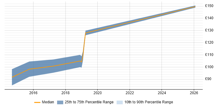 Contractor daily rate distribution trend for ICT Technician job vacancies in Scotland