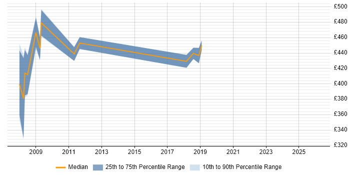Contractor daily rate distribution trend for jobs in Scotland citing IDoc