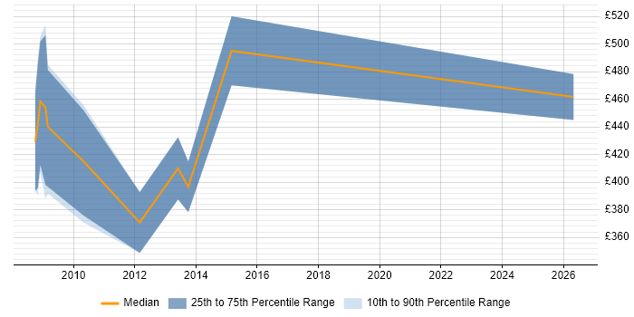 Contractor daily rate distribution trend for IFS Analyst job vacancies in Scotland