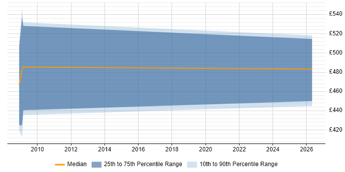 Contractor daily rate distribution trend for IFS Business Analyst job vacancies in Scotland