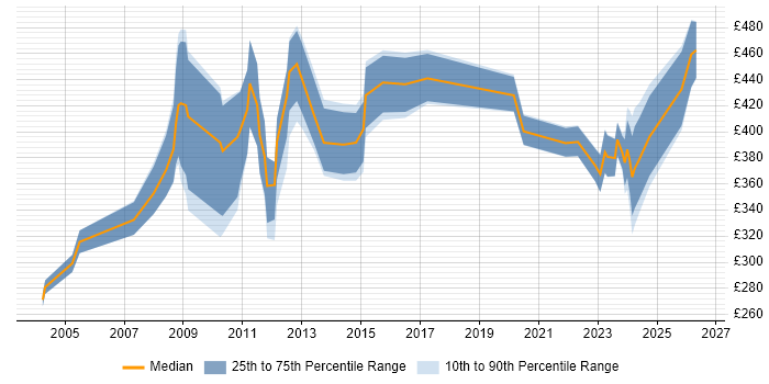 Contractor daily rate distribution trend for jobs in Scotland citing IFS
