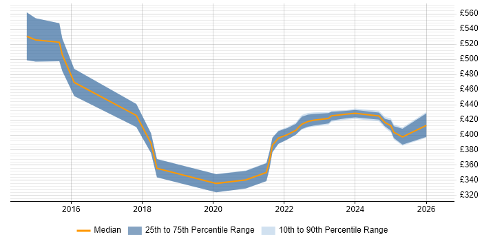 Contractor daily rate distribution trend for jobs in Scotland citing IIBA