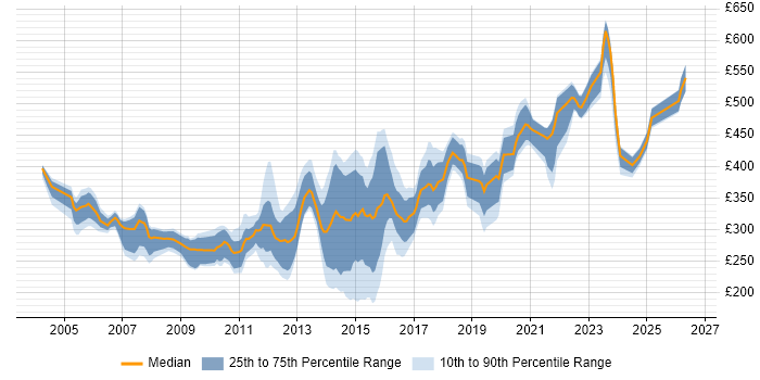 Contractor daily rate distribution trend for jobs in Scotland citing IIS