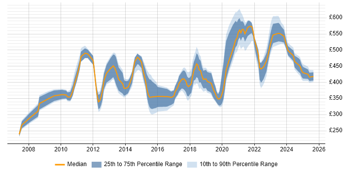 Contractor daily rate distribution trend for jobs in Scotland citing Impact Analysis