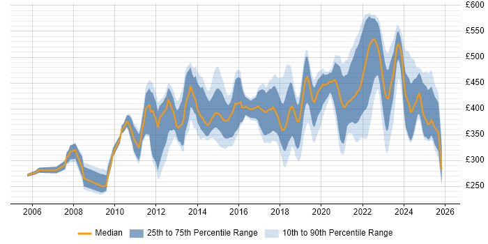 Contractor daily rate distribution trend for jobs in Scotland citing Impact Assessments