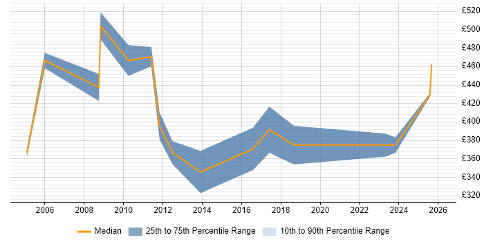 Contractor daily rate distribution trend for Implementation Specialist job vacancies in Scotland
