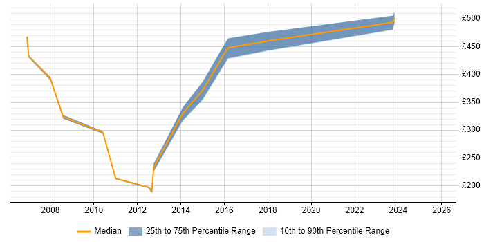 Contractor daily rate distribution trend for Incident and Problem Manager job vacancies in Scotland