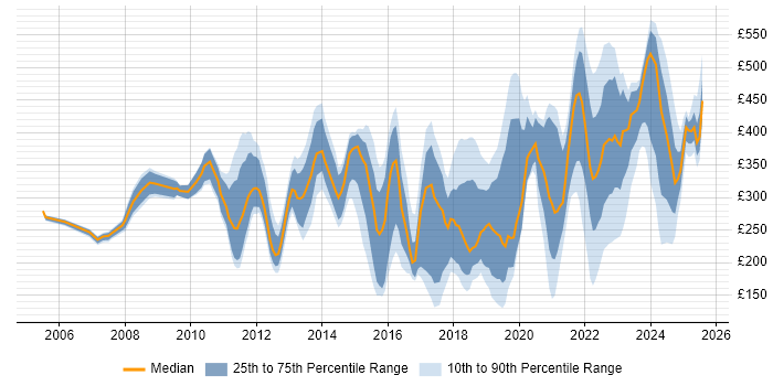 Contractor daily rate distribution trend for jobs in Scotland citing Incident Management Contractor daily rate distribution trend for jobs in Scotland citing Incident Management