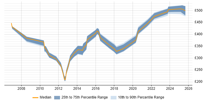 Contractor daily rate distribution trend for Incident Manager job vacancies in Scotland