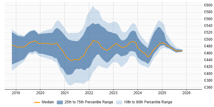 Contractor daily rate distribution trend for jobs in Scotland citing Inclusive Design
