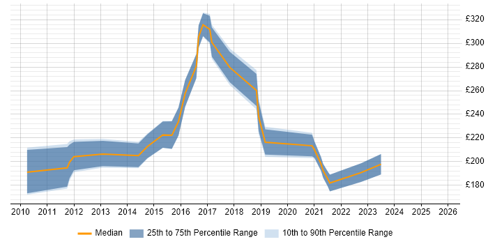 Contractor daily rate distribution trend for jobs in Scotland citing InDesign