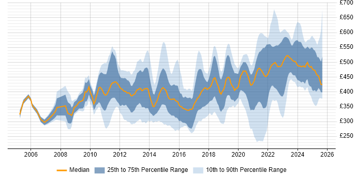 Contractor daily rate distribution trend for jobs in Scotland citing Influencing Skills Contractor daily rate distribution trend for jobs in Scotland citing Influencing Skills