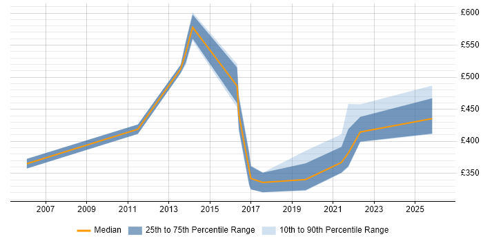 Contractor daily rate distribution trend for jobs in Scotland citing Infor