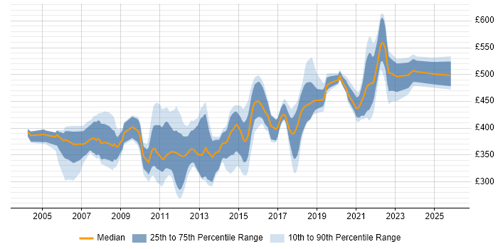 Contractor daily rate distribution trend for jobs in Scotland citing Informatica