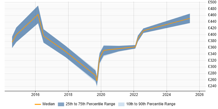 Contractor daily rate distribution trend for jobs in Scotland citing Informatics