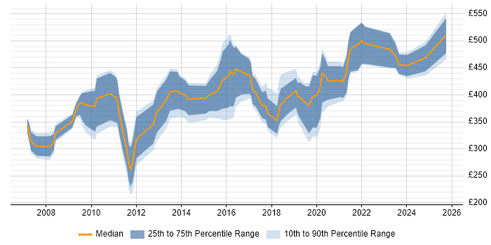 Contractor daily rate distribution trend for jobs in Scotland citing Information Architecture Contractor daily rate distribution trend for jobs in Scotland citing Information Architecture