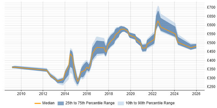 Contractor daily rate distribution trend for jobs in Scotland citing Information Assurance