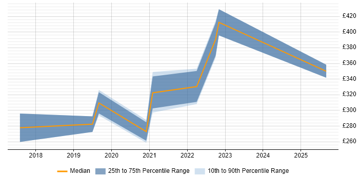 Contractor daily rate distribution trend for Information Governance Officer job vacancies in Scotland Contractor daily rate distribution trend for Information Governance Officer job vacancies in Scotland