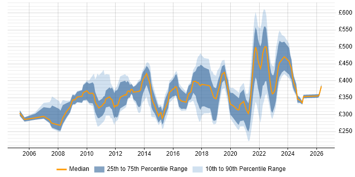 Contractor daily rate distribution trend for jobs in Scotland citing Information Management