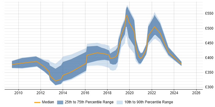 Contractor daily rate distribution trend for Information Manager job vacancies in Scotland