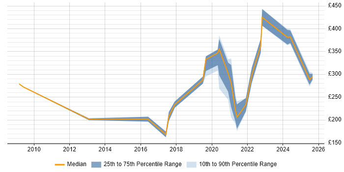 Contractor daily rate distribution trend for Information Officer job vacancies in Scotland Contractor daily rate distribution trend for Information Officer job vacancies in Scotland