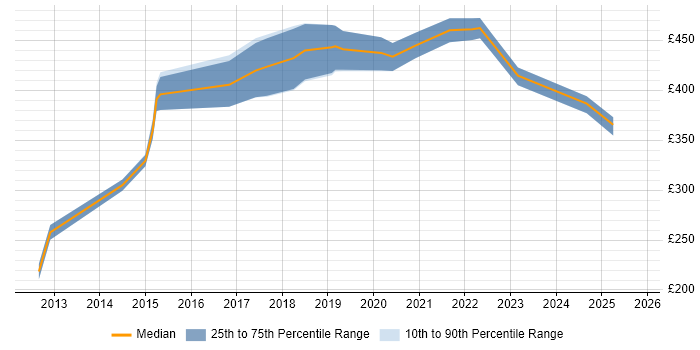 Contractor daily rate distribution trend for Information Specialist job vacancies in Scotland Contractor daily rate distribution trend for Information Specialist job vacancies in Scotland