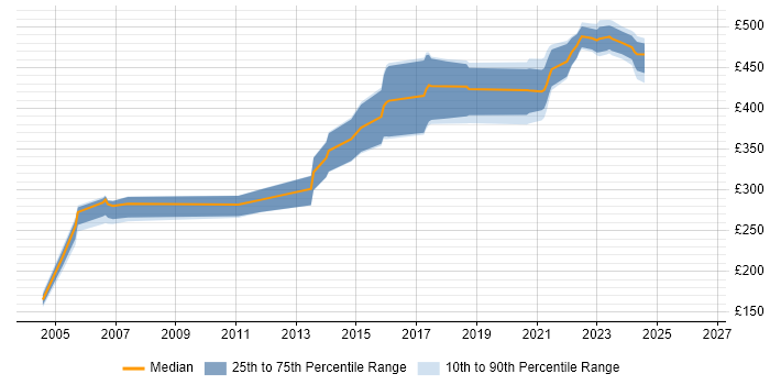 Contractor daily rate distribution trend for jobs in Scotland citing Informix