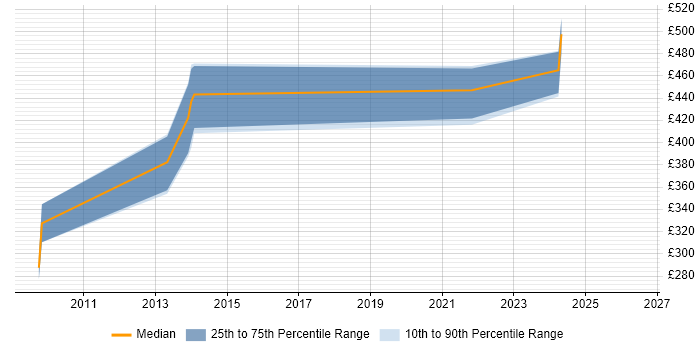 Contractor daily rate distribution trend for jobs in Scotland citing Infragistics
