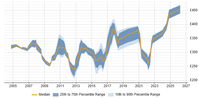 Contractor daily rate distribution trend for Infrastructure Analyst job vacancies in Scotland