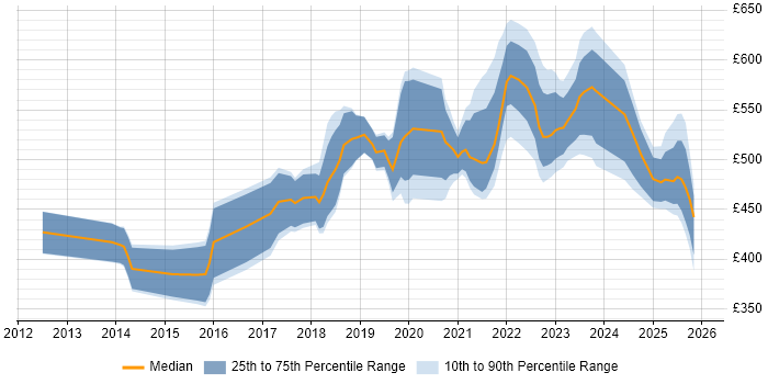 Contractor daily rate distribution trend for jobs in Scotland citing Infrastructure Automation