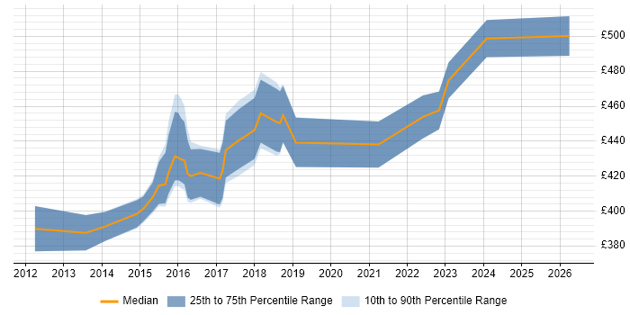 Contractor daily rate distribution trend for Infrastructure Delivery Manager job vacancies in Scotland