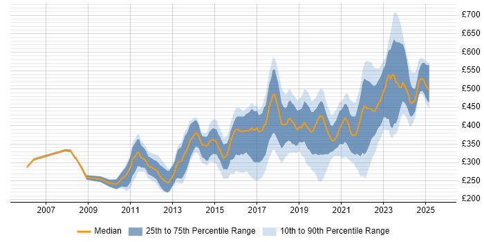 Contractor daily rate distribution trend for jobs in Scotland citing Infrastructure Engineering Contractor daily rate distribution trend for jobs in Scotland citing Infrastructure Engineering
