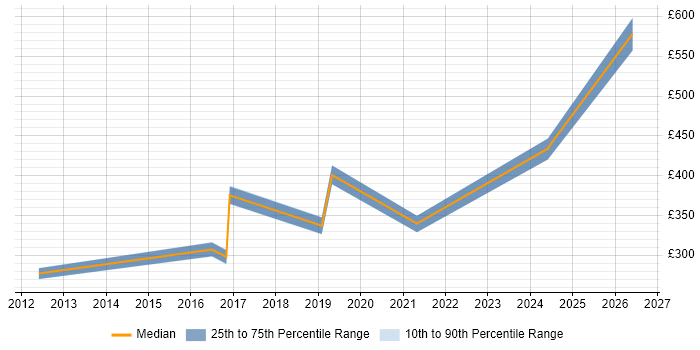 Contractor daily rate distribution trend for jobs in Scotland citing Infrastructure Monitoring