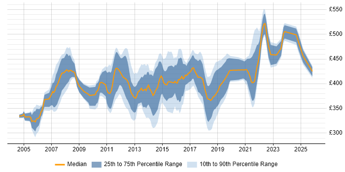 Contractor daily rate distribution trend for Infrastructure Project Manager job vacancies in Scotland