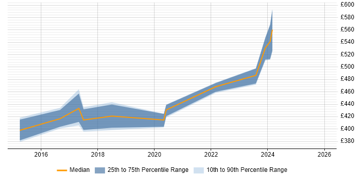 Contractor daily rate distribution trend for Infrastructure Security Engineer job vacancies in Scotland